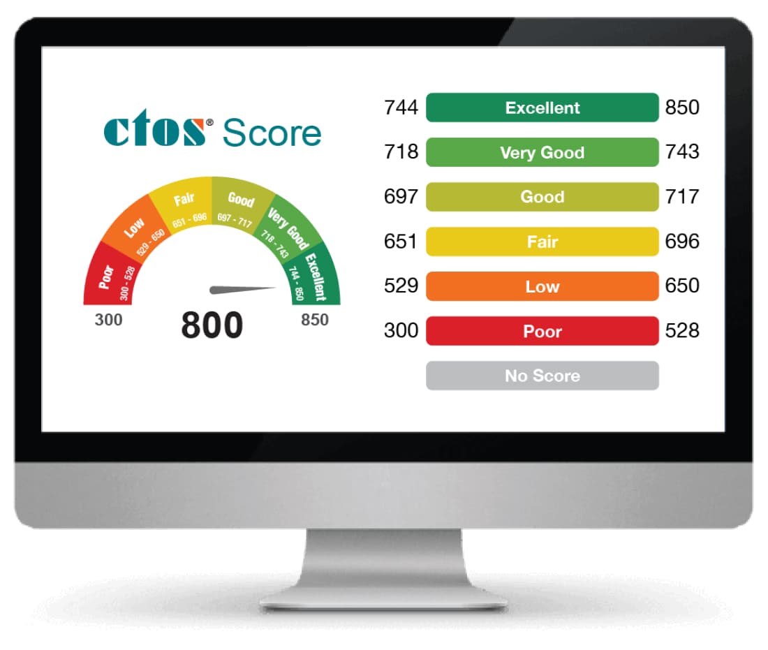 What is a CTOS Score?