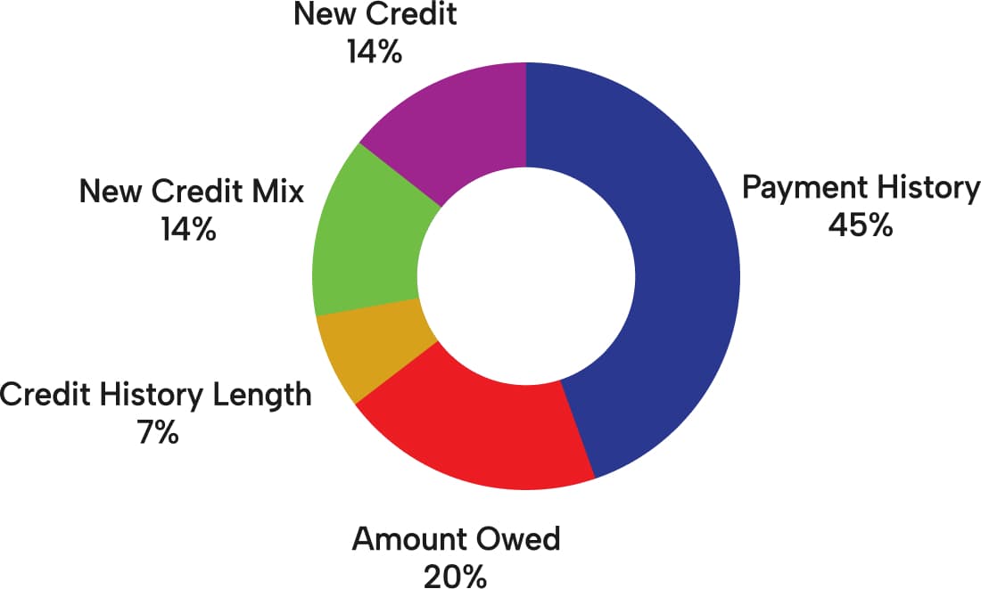 What is a CTOS Score?